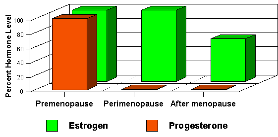 graph of hormone levels as they relate to migraine headaches